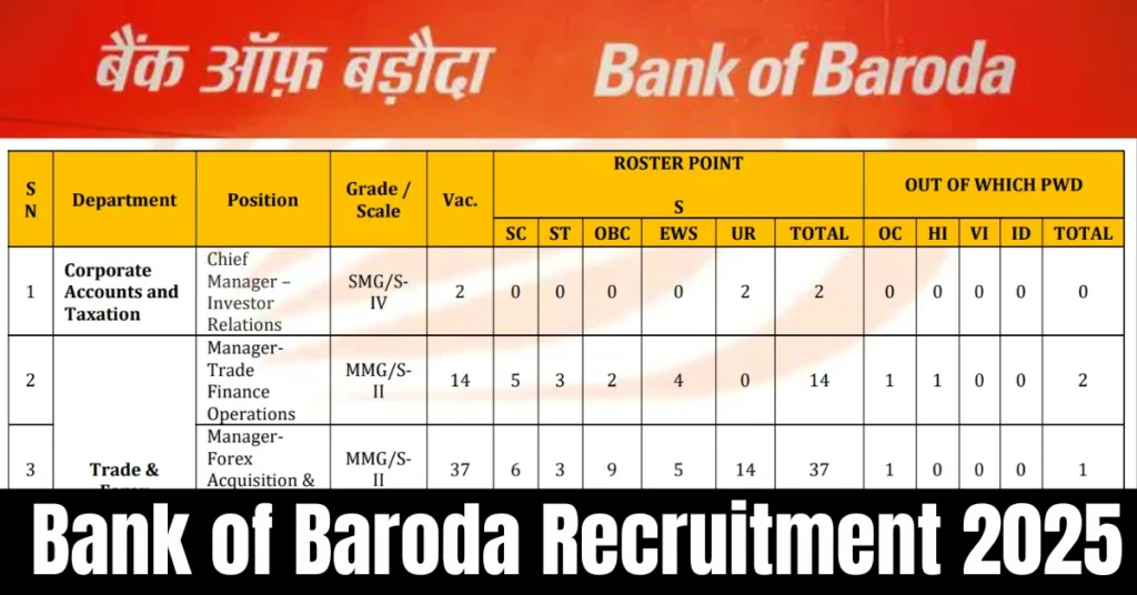 Bank of Baroda Recruitment 2025 Notification Out, Apply Online For 50 Vacancies 1 Bank of Baroda Recruitment 2025 Notification Out for 58 Regular Manager Posts