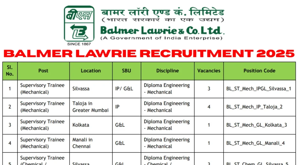 Balmer Lawrie Supervisory Trainee Recruitment 2025: Apply Online for 32 Posts 1 Balmer Lawrie Supervisory Trainee Recruitment 2025