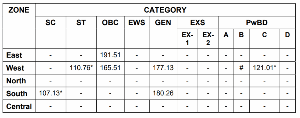 RBI JE Cut Off 2025 Released: Check Zone-wise and Category-wise with Marksheet 2 RBI JE Civil Cut Off 2025