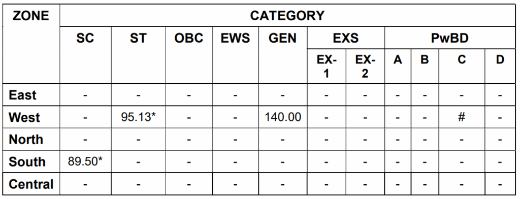 RBI JE Cut Off 2025 Released: Check Zone-wise and Category-wise with Marksheet 3 RBI JE Civil Cut Off 2025