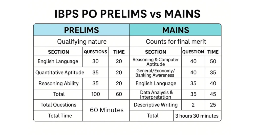 Top 10 Time Management Tips for the IBPS PO 2025 Exam 2 IBPS PO Prelims vs Mains exam pattern comparison