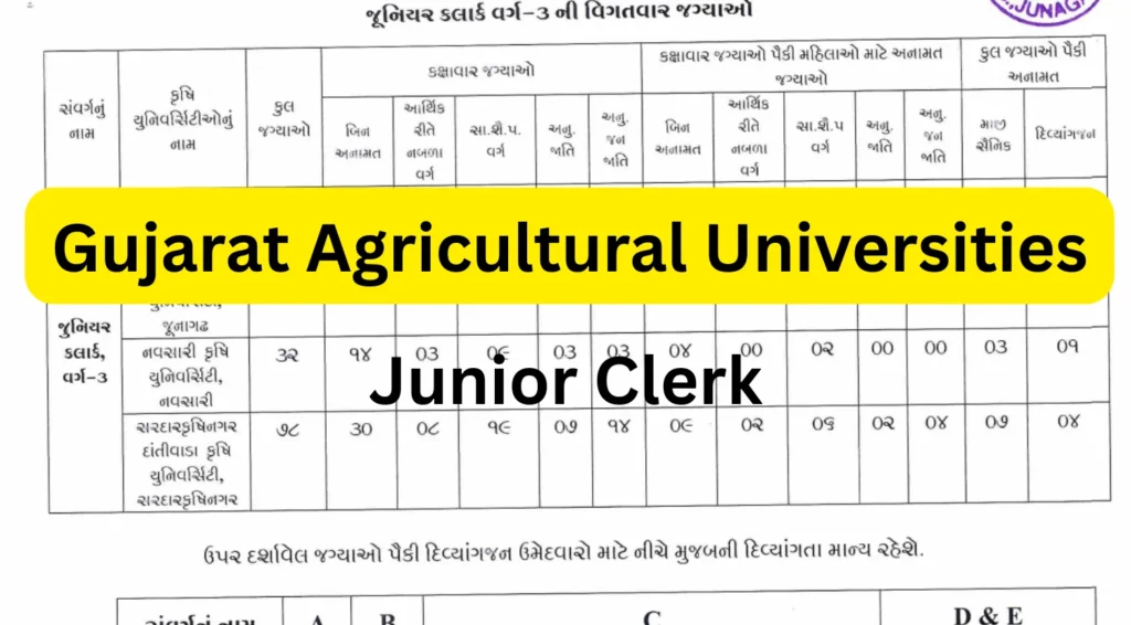 Gujarat Agricultural Universities Recruitment 2025 Out, Apply Online for 227 Junior Clerk Posts 1 Gujarat Agricultural Universities Recruitment 2025 Out, Apply Online for 227 Junior Clerk Posts