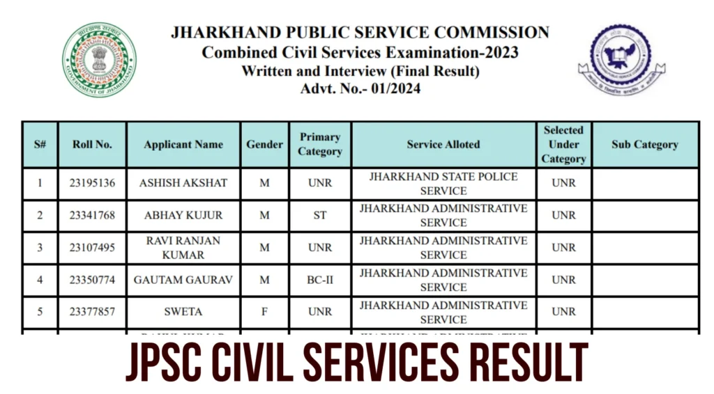 JPSC Civil Services Results Announced, Download Merit List PDF @jpsc.gov.in 1 JPSC Civil Services Results Announced, Download Merit List PDF @jpsc.gov.in