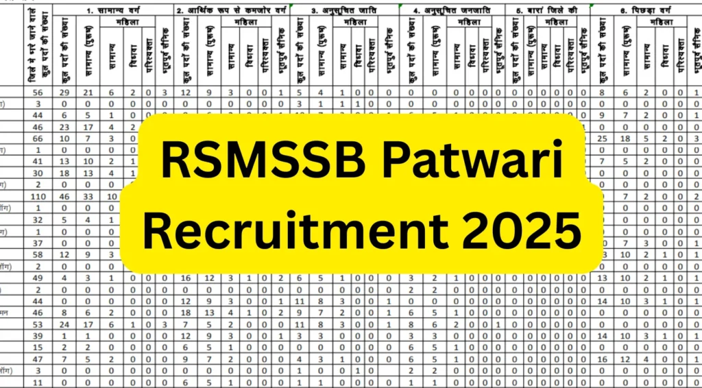 RSMSSB Patwari Exam Date 2025 Out for 3705 Vacancies 1 RSMSSB Patwari Exam date Out