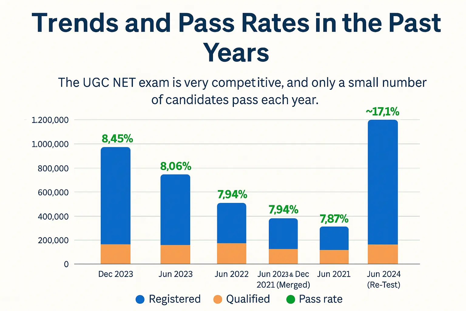 UGC NET June 2025 Result Out @ugcnet.nta.ac.in, Download Scorecard Link 2 UGC NET Result Trends and Pass Rates in the Past Years