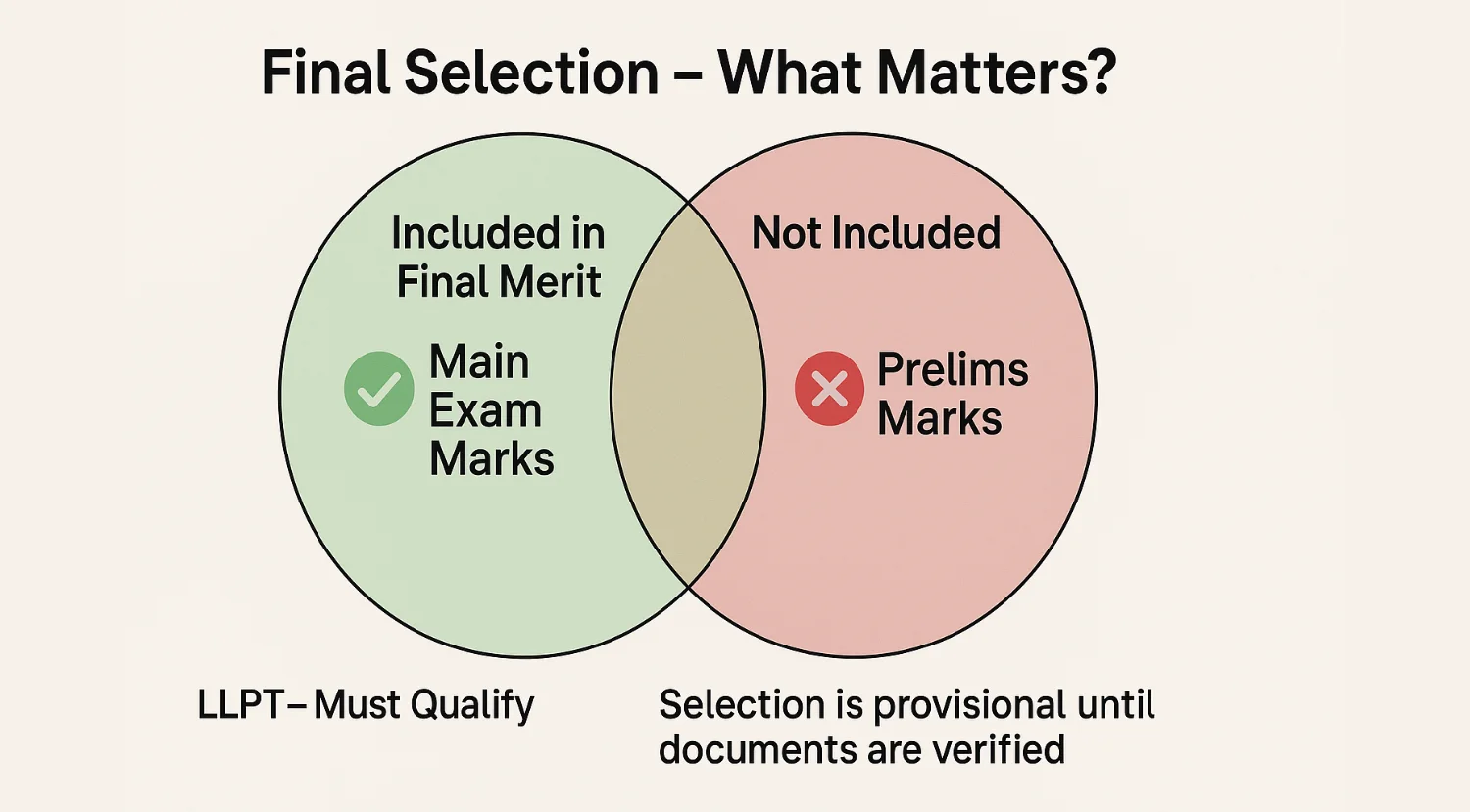 SBI Clerk Selection Process 2025: Prelims, Mains & Language Test 6 SBI Clerk 2025 Final Merit Criteria