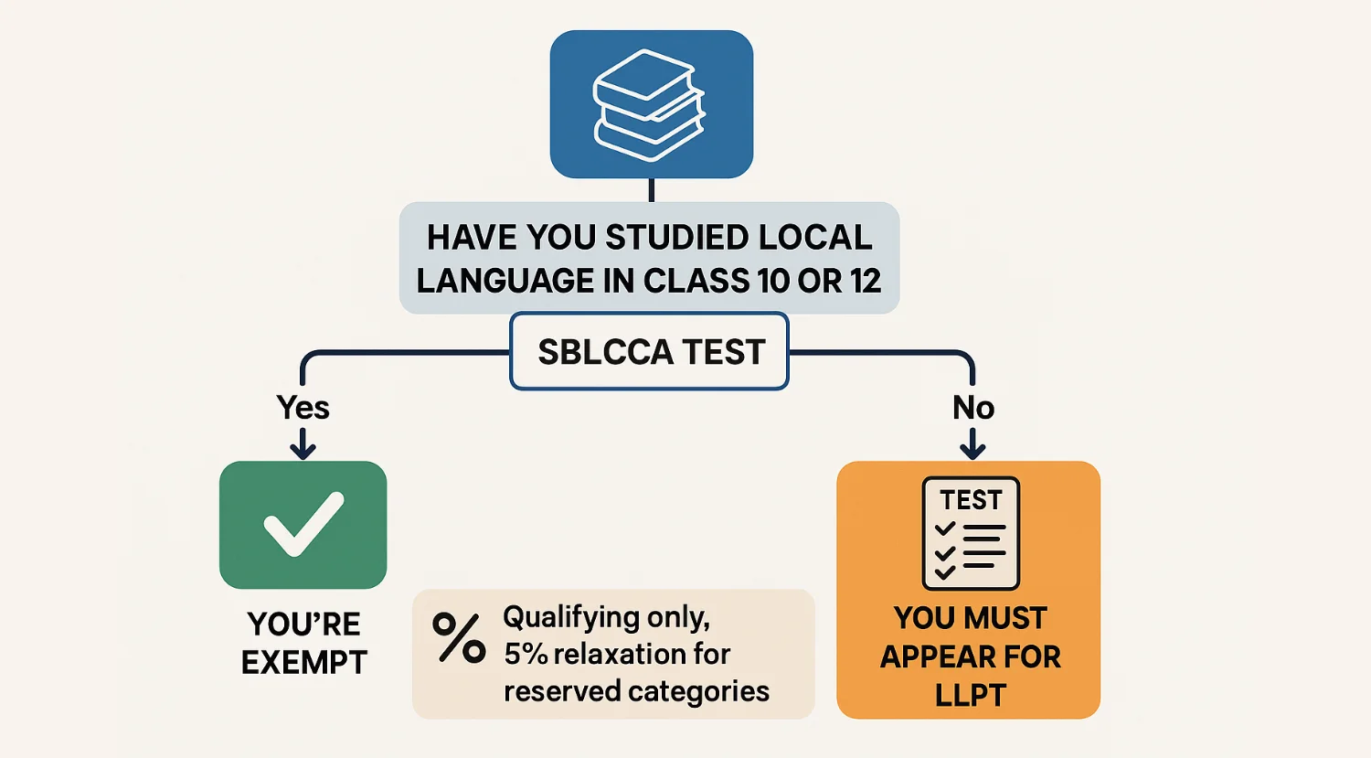 SBI Clerk Selection Process 2025: Prelims, Mains & Language Test 5 SBI Clerk 2025 LLPT Eligibility
