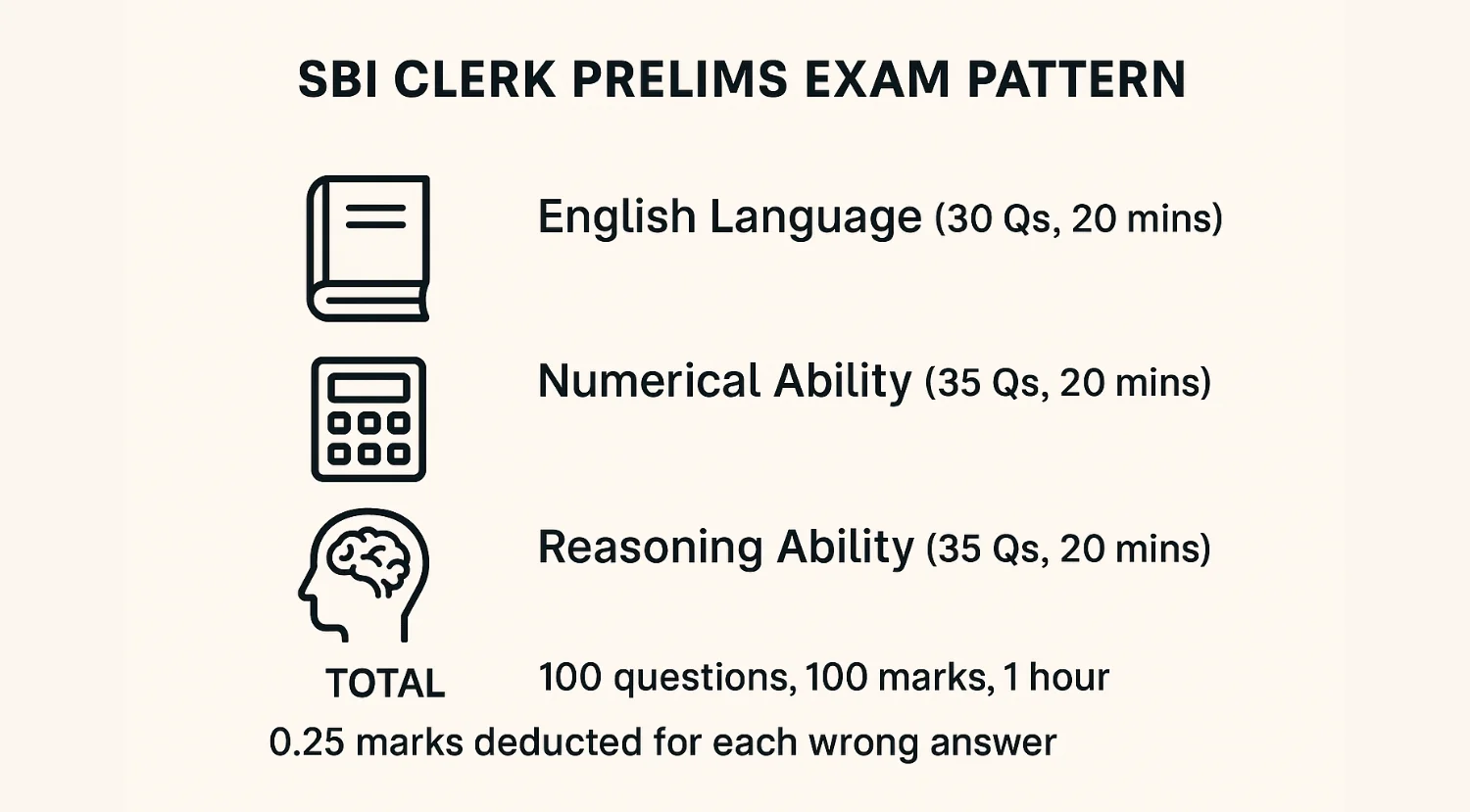 SBI Clerk Selection Process 2025: Prelims, Mains & Language Test 2 SBI Clerk 2025 Prelims Exam Pattern