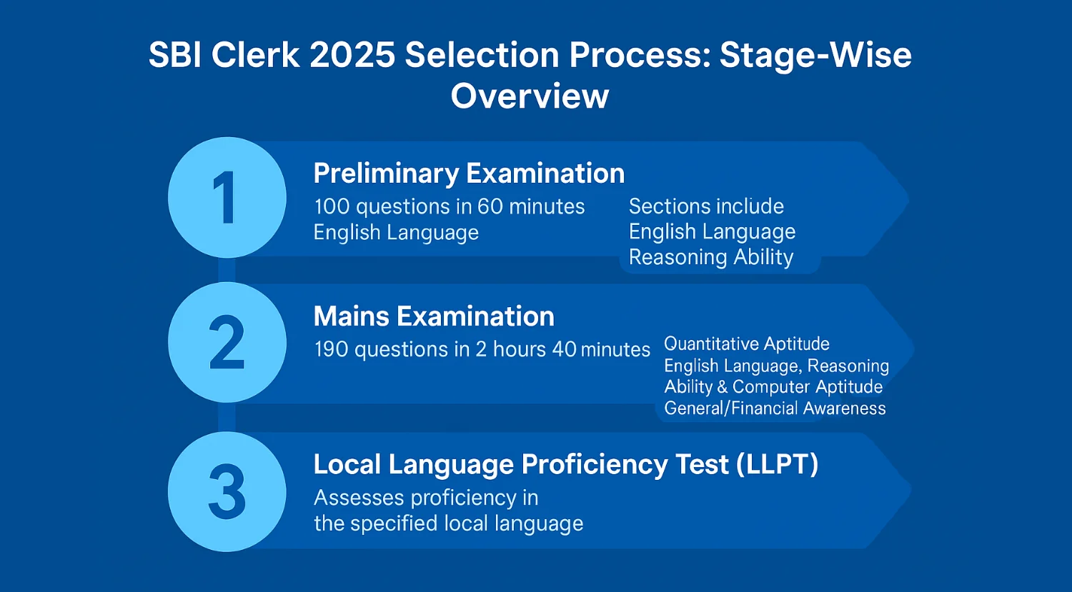 SBI Clerk Syllabus and Exam Pattern 2025: Prep Tips for Prelims & Mains Exams 2 SBI Clerk Selection Process 2025