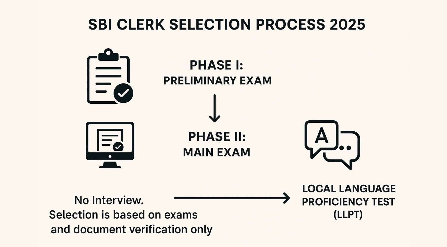 SBI Clerk Selection Process 2025: Prelims, Mains & Language Test 1 SBI Clerk Selection Process 2025