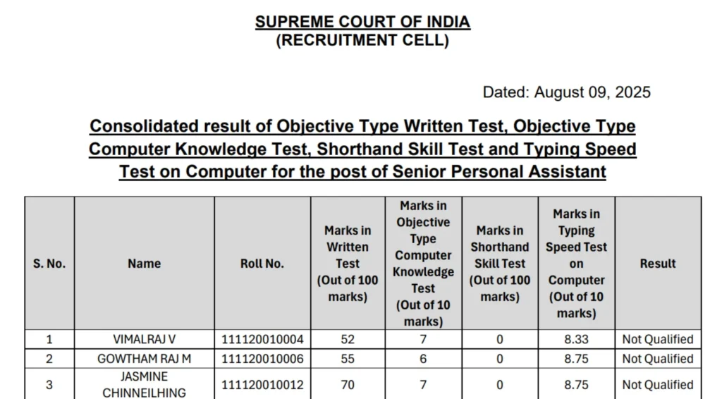 Supreme Court Result 2025 OUT for Senior Personal Assistant, Check Marks 1 Supreme Court Result 2025 OUT for Senior Personal Assistant