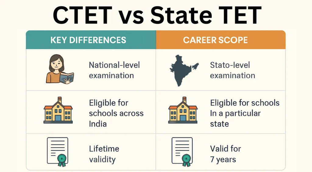CTET vs State TET – Key Differences, Career Scope & Validity 1 CTET vs State TET Key Differences Career Scope Validity