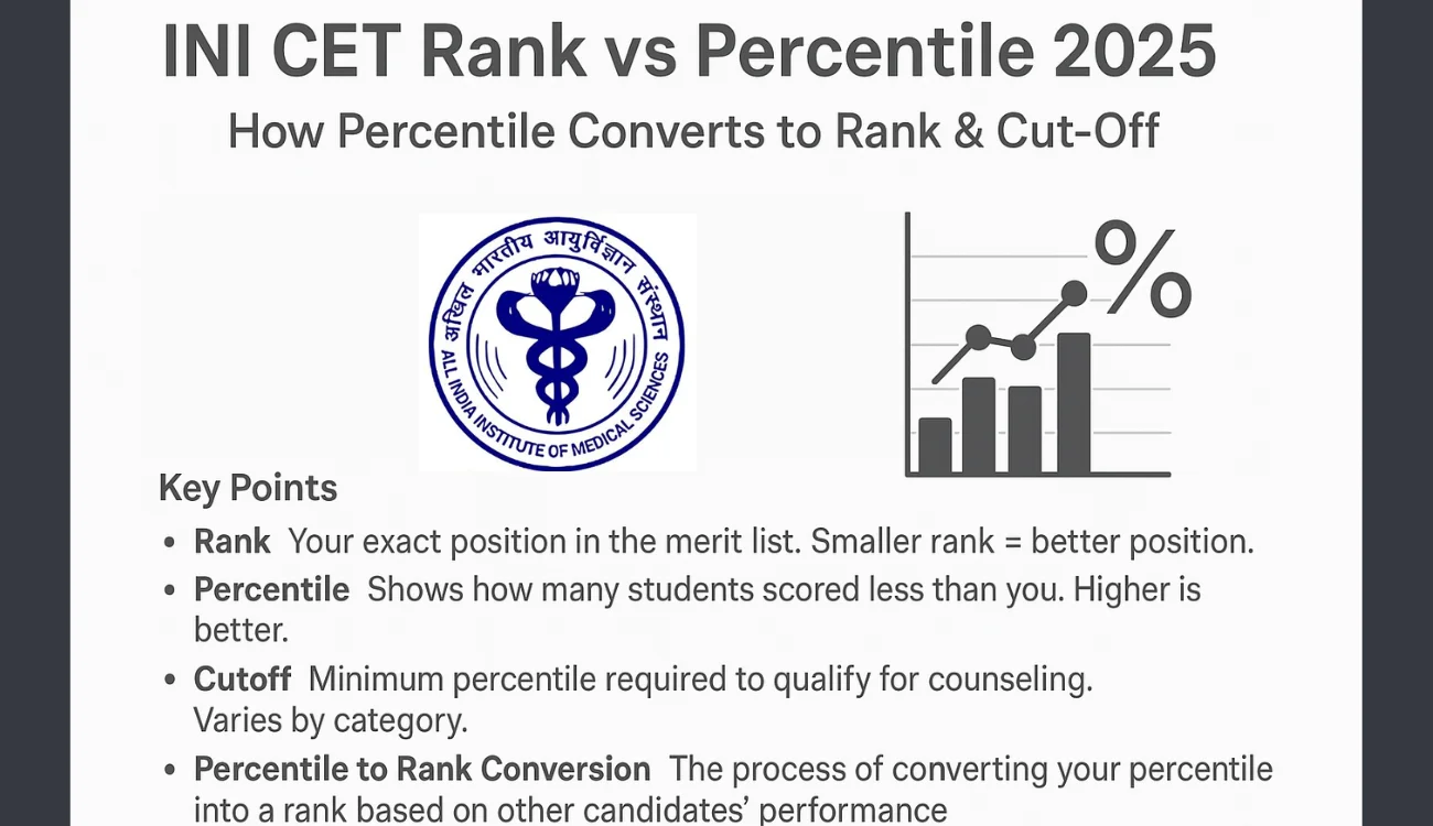 INI CET Rank vs Percentile 2025 - How Percentile Converts to Rank & Cut-Off 1 INI CET Rank vs Percentile 2025 - How Percentile Converts to Rank Cut-Off
