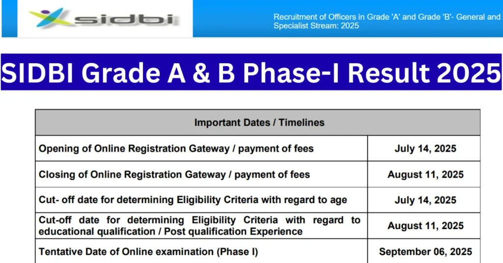 SIDBI Result 2025 Out for Grade A and B Prelims Exam at sidbi.in, Direct Phase I Result Link 1 SIDBI Result 2025 Out for Grade A and B Prelims Exam at sidbi.in Shortly, Direct Phase I Result Link