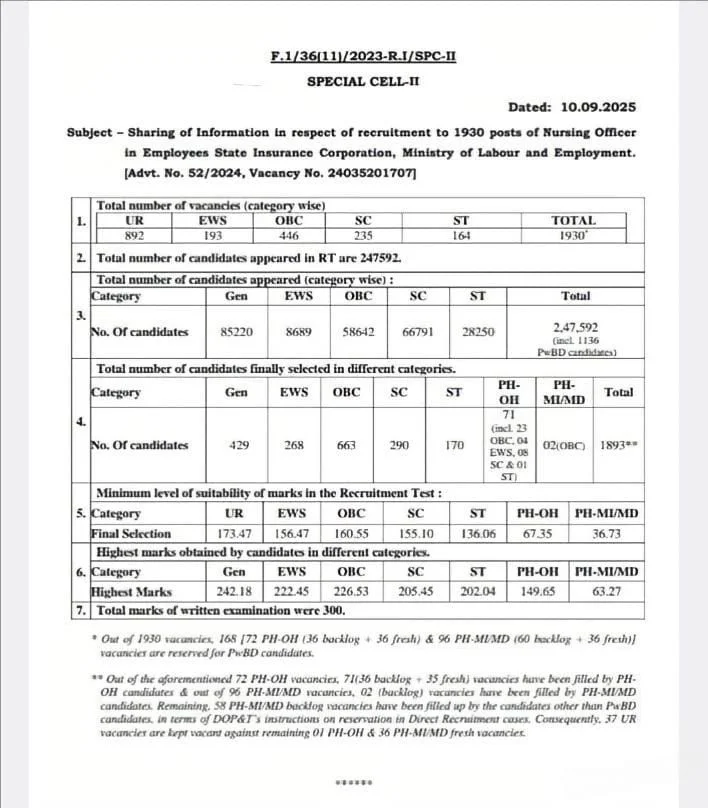 UPSC ESIC Nursing Officer Cut Off 2025, Check Cut off and Highest Marks Here 2 UPSC ESIC Nursing Officer Cut Off 2025
