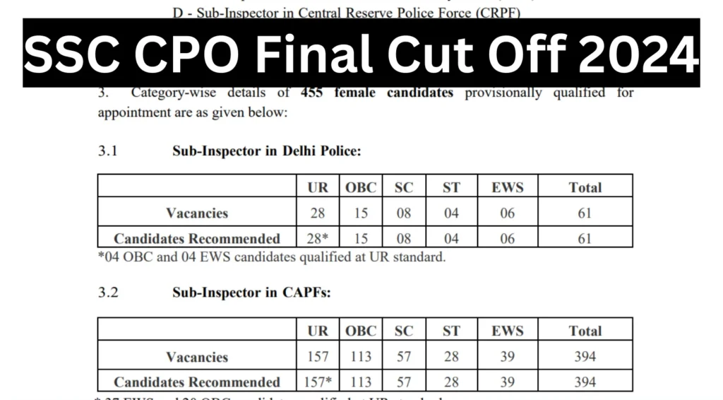 SSC CPO Final Cut Off 2024 Out, Check Category-wise & Post-wise Cut Off Marks for Male and Female Candidates 1 SSC CPO Cut Off 2024