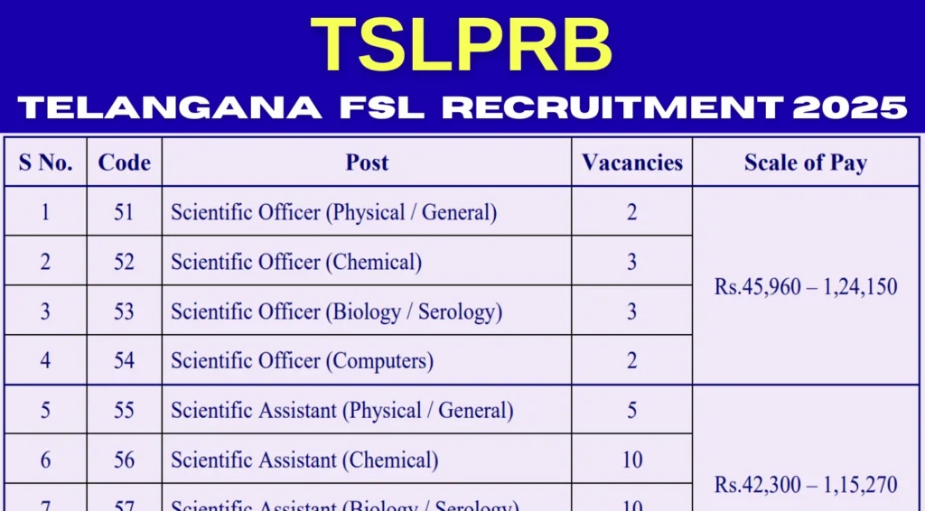 Telangana FSL Recruitment 2025 Notification Out for Scientific Officer, Assistant, Lab Technician & Lab Attendant 1 Telangana FSL Recruitment 2025