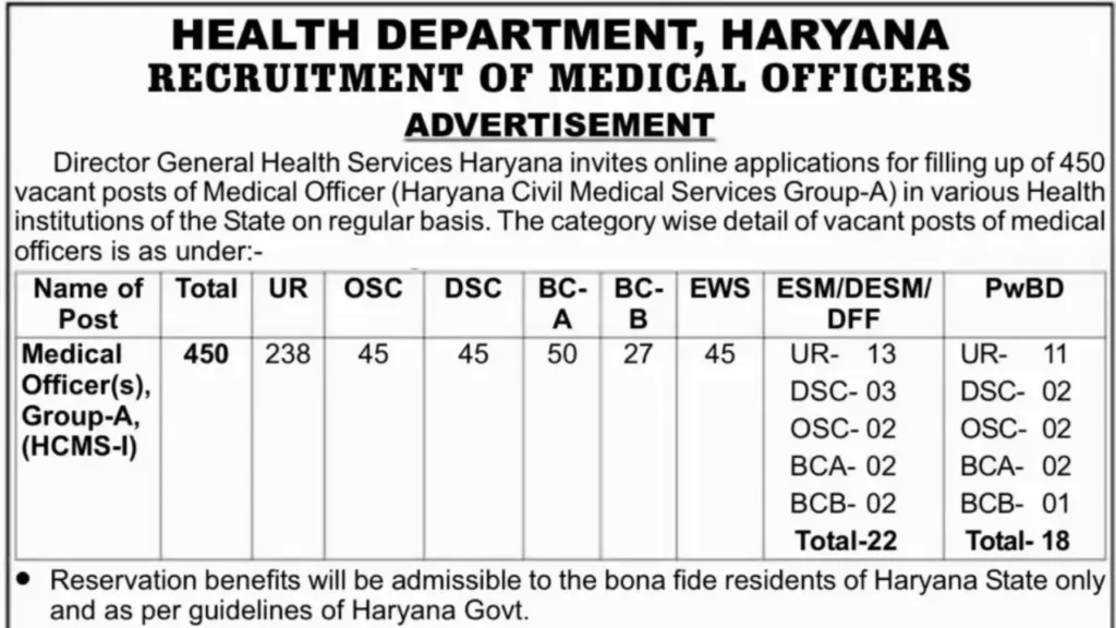 Haryana Medical Officer Recruitment 2025 for 450 MO Posts Short Notification Out 1 Haryana Medical Officer Recruitment 2025