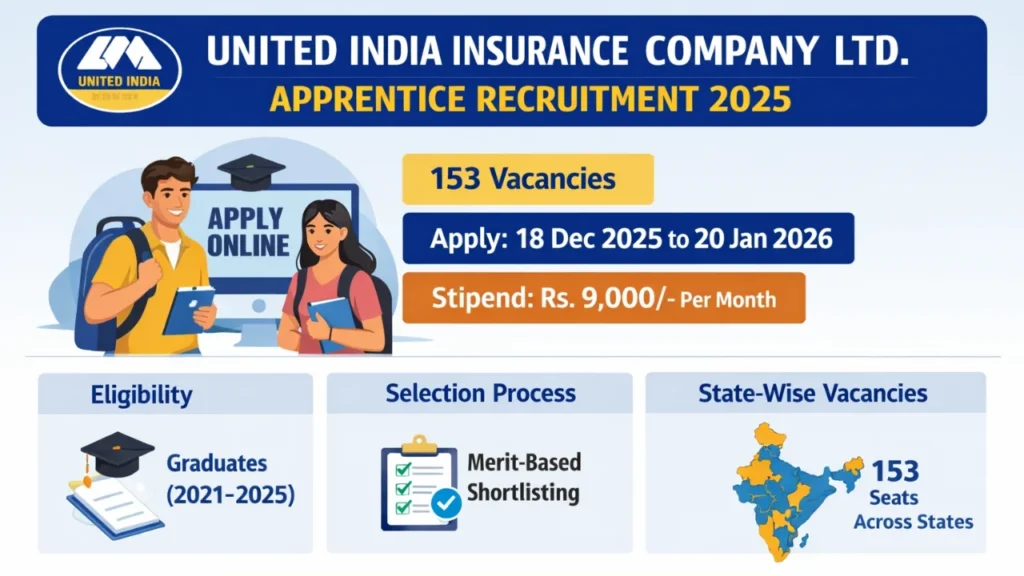 United India Insurance UIIC Apprentice Recruitment 2025, Apply Online for 153 Vacancies 1 United India Insurance UIIC Apprentice Recruitment 2025, Apply Online for 153 Vacancies